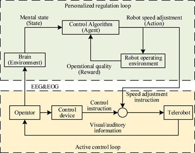 Feasibility study of personalized speed adaptation method based on mental state for teleoperated robots